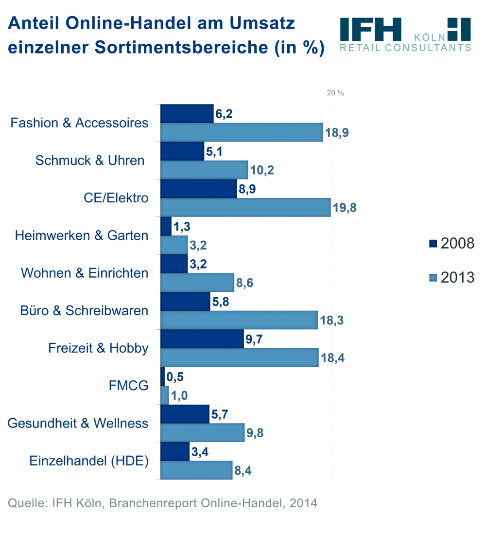 Online share of product categories in Germany