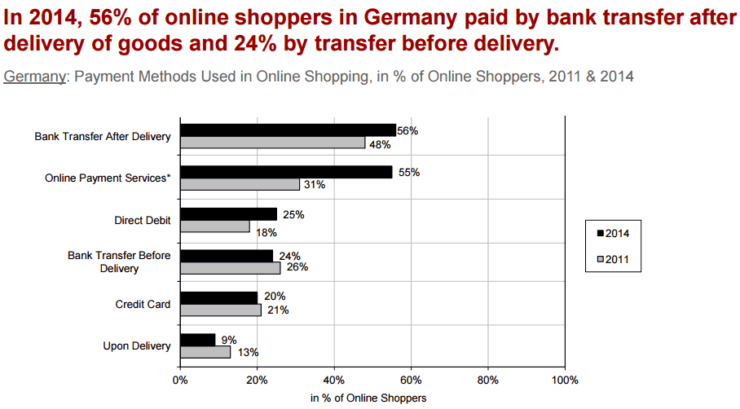 Popular payment methods in Germany