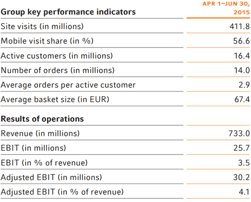Half year revenues Zalando increase by 31.5% to â‚¬1.38bn