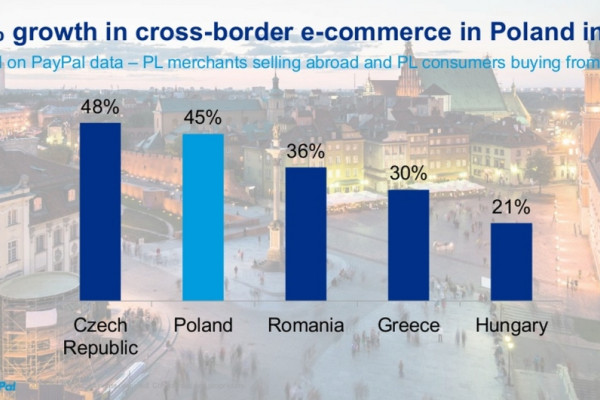 45% growth in Polish cross-border ecommerce in 2014