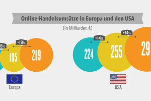 Ecommerce sales in Europe will increase by 18.4% in 2015