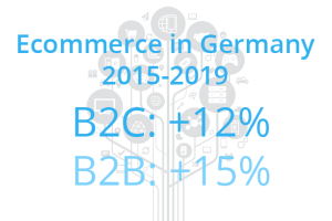 ‘Ecommerce in Germany will grow by 12% per year by 2019’