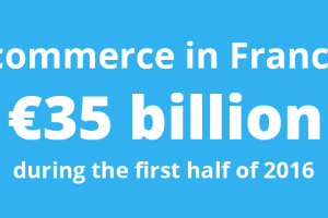 Ecommerce in France grew 13% to €35 billion in first half 2016