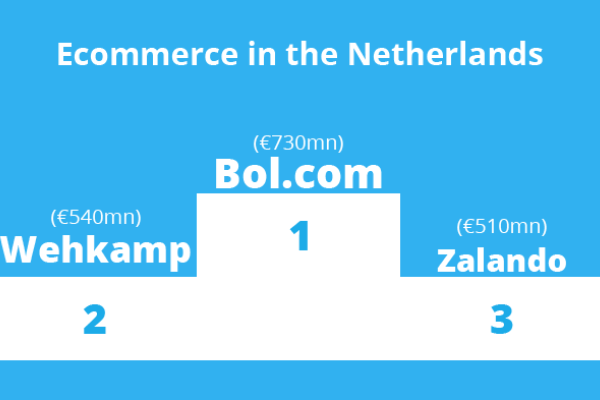 Bol.com the biggest online retailer in the Netherlands