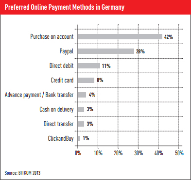Preferred online payment methods in Germany