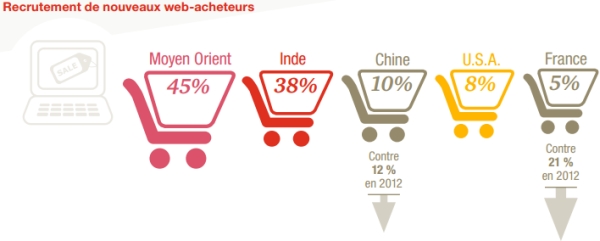 New online buyers in France
