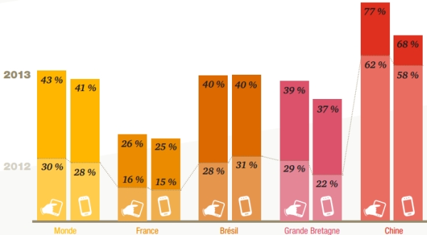 Smartphone and tablet usage in France