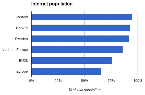 Internet population Northern Europe