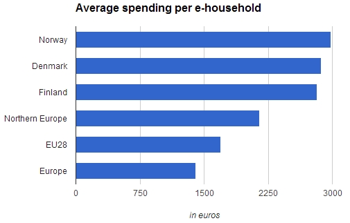 Online spending per household in Europe