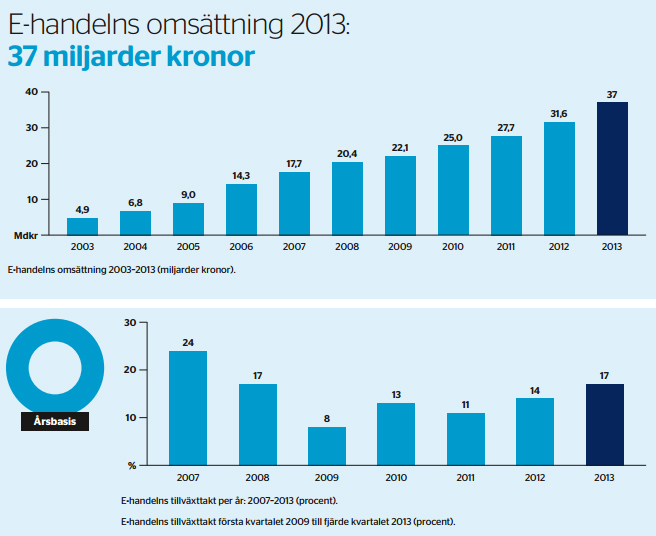 Ecommerce Sweden numbers of 2013