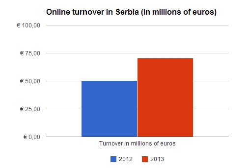 Ecommerce in Serbia