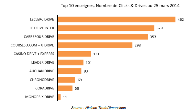 number of drive-through supermarkets in France