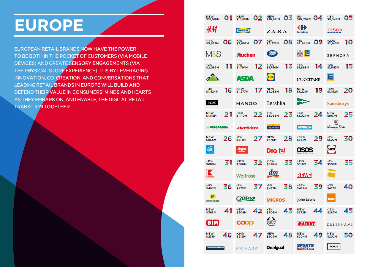 Most valuable retail brands in Europe 2014