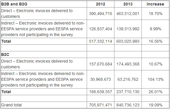 Numbers of e-invoices in Europe