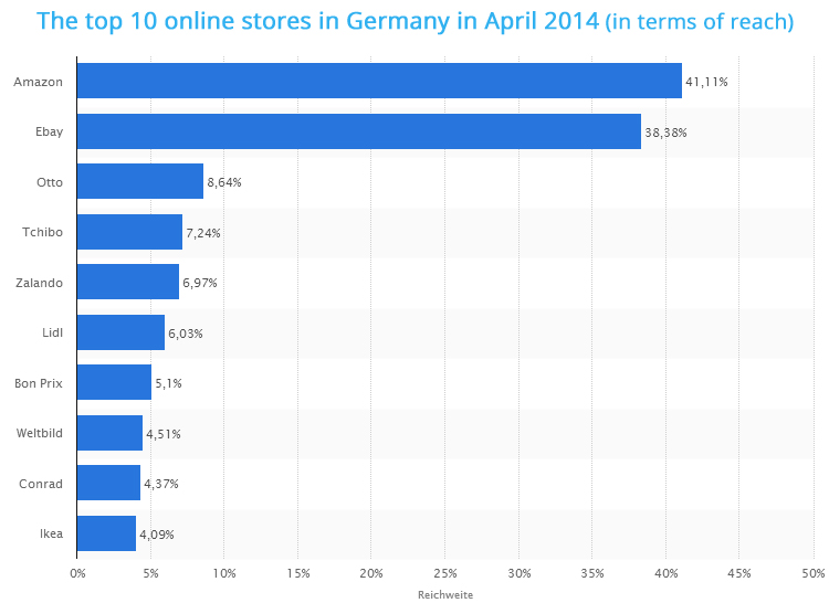 Biggest online stores in Germany