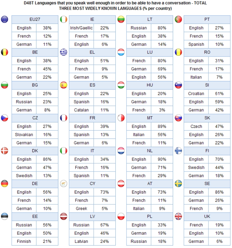 English-speaking countries in Europe