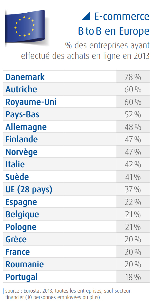 B2B in Europe, bad score for France