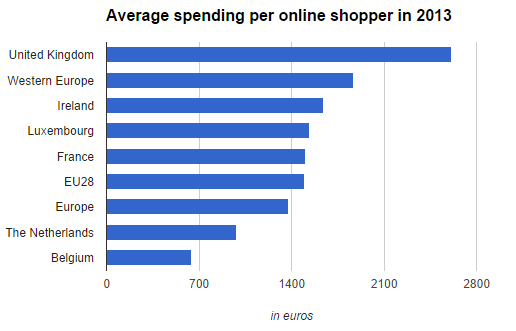 Average spending per online shopper in Western Europe