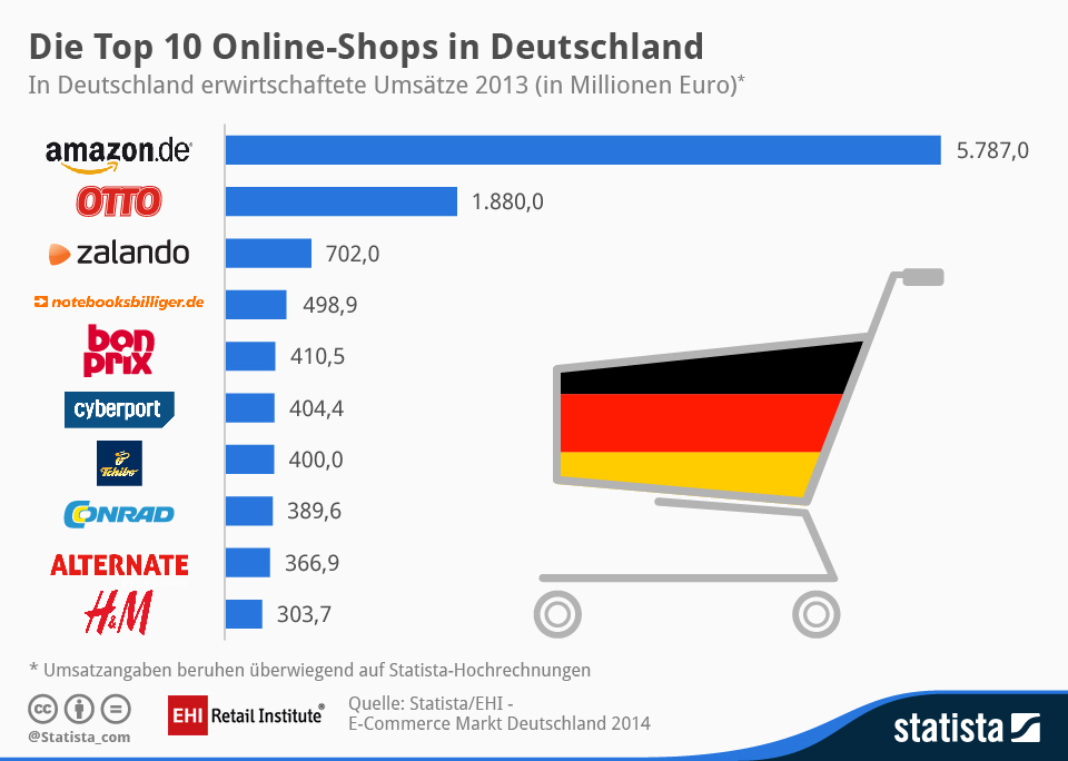 The biggest online stores in Germany, the Netherlands, Switzerland and