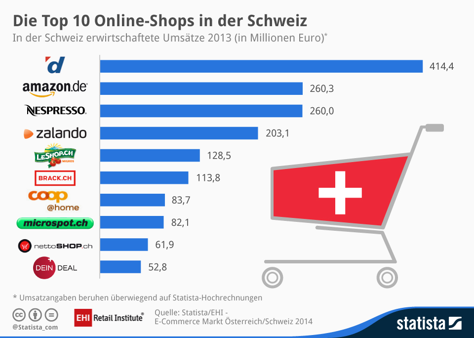 The online stores in Germany, the Netherlands, Switzerland Austria