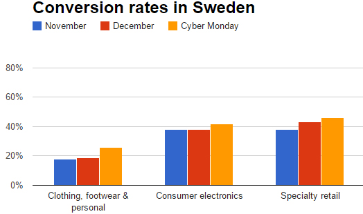 Conversion rate on Cyber Monday in Sweden
