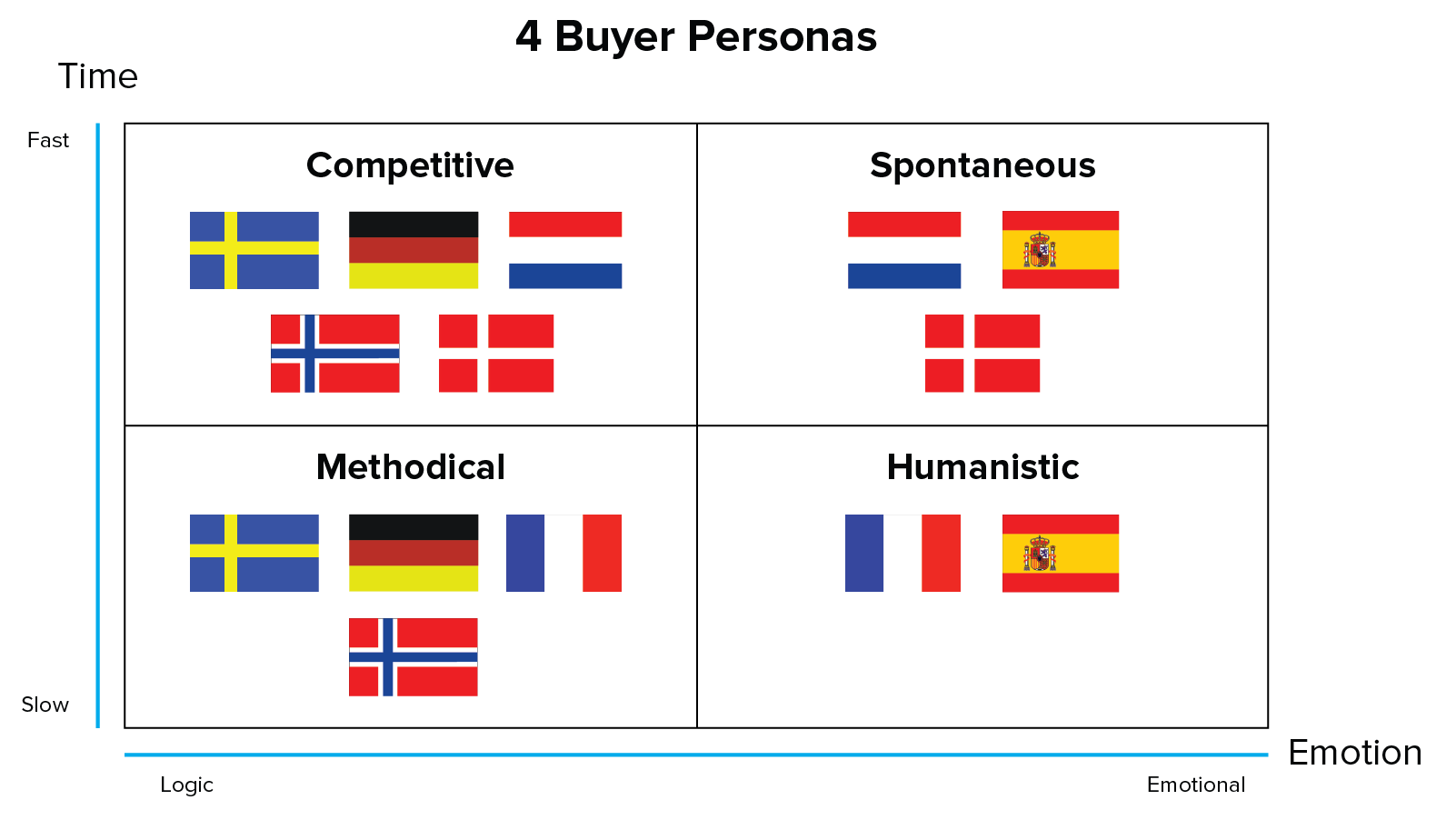 4 buyer personas in Europe