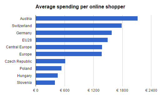 Average ecommerce spending in Central Europe