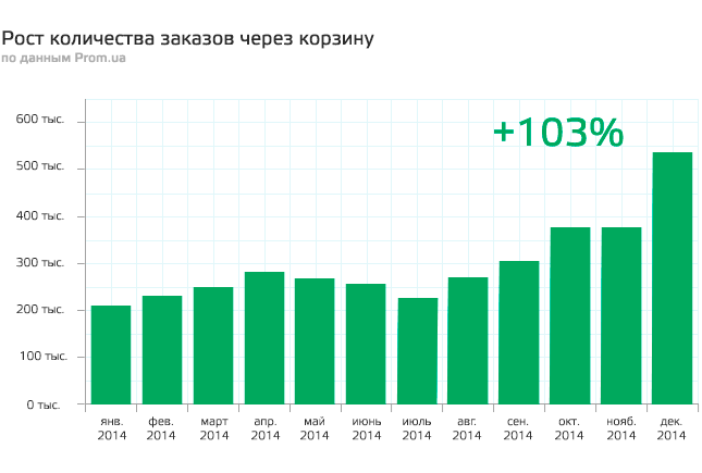 Increasing number of orders on Prom.ua
