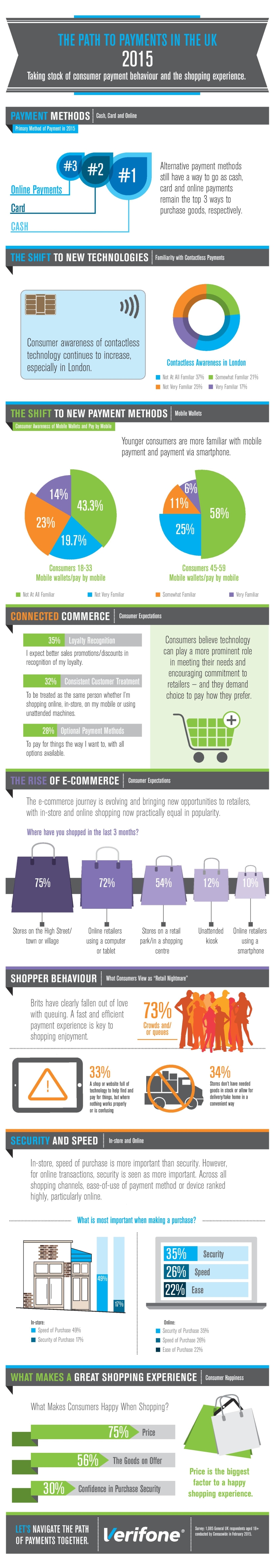 Infographic survey about payments in  the UK