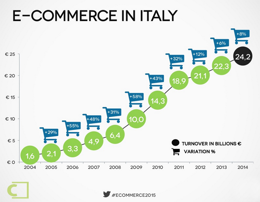 Ecommerce in Italy 2014