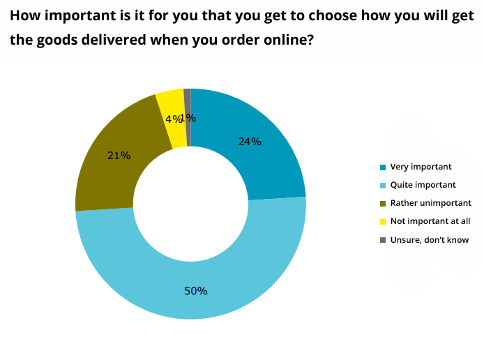 PostNord survey Q1 2015