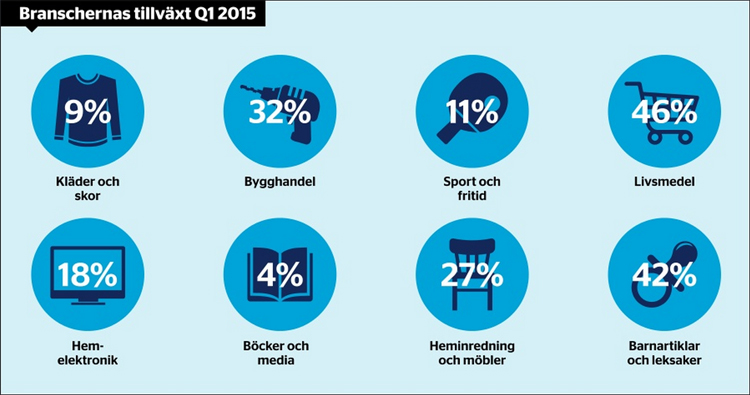 Product categories in Sweden Q1 2015