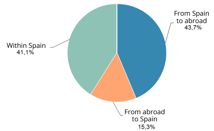 Ecommerce in, from and to Spain