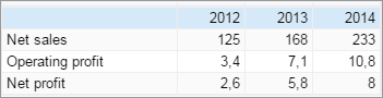 Financial results of Klarna 2014