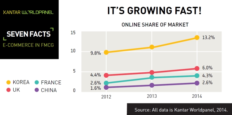 Growth in FMCG ecommerce