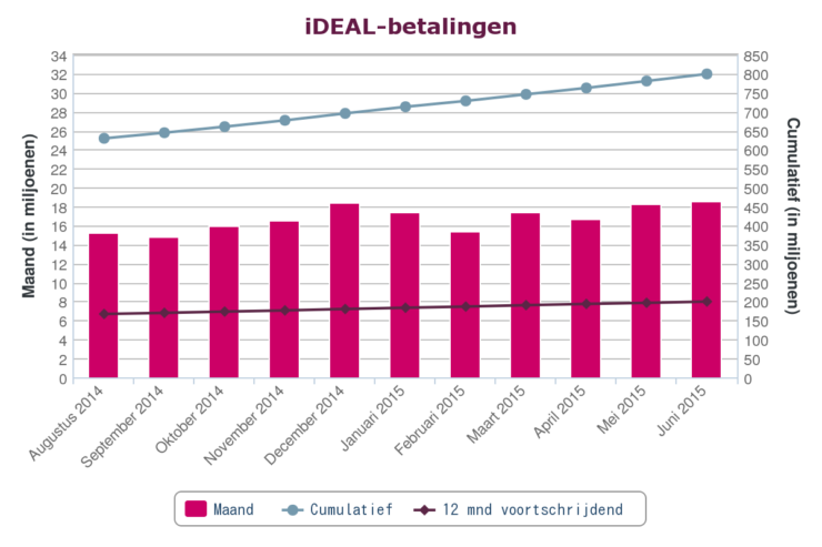 iDeal chart