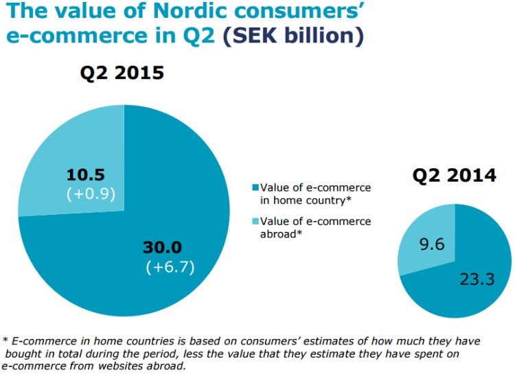 Ecommerce in the Nordics, Q2 2015