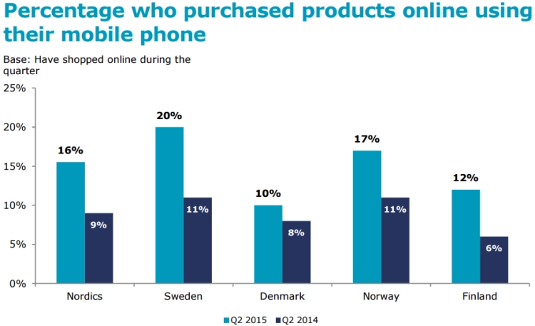 Mobile ecommerce in the Nordics, Q2 2015