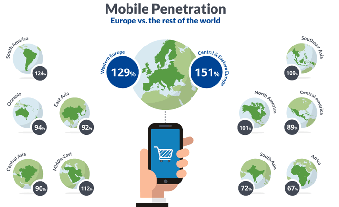 Mobile penetration in Europe