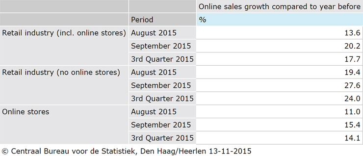 Ecommerce in the Netherlands 2015