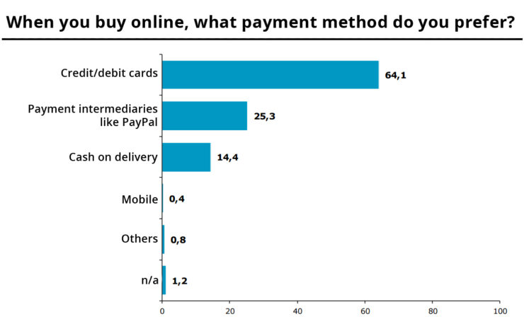 Popular payment methods in Spain