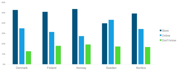 Nordics and shopping offline