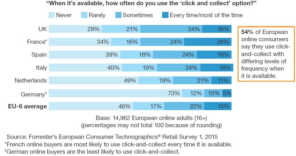 Click and collect in Europe