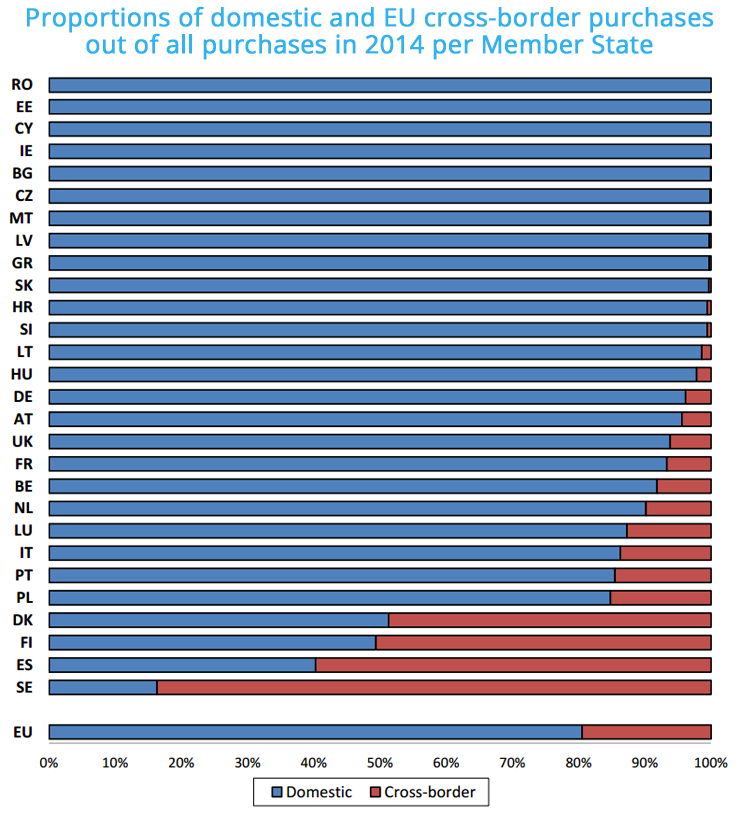 Proportions of domestic and EU cross-border purchases out of all purchases in 2014 per Member State