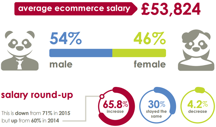 Ecommerce salaries in the UK