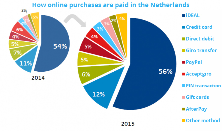 Online payment methods in the Netherlands 2016