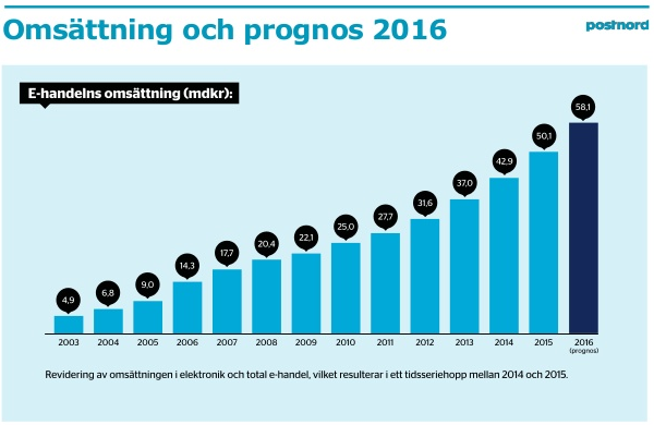 Ecommerce in Sweden forecast 2016