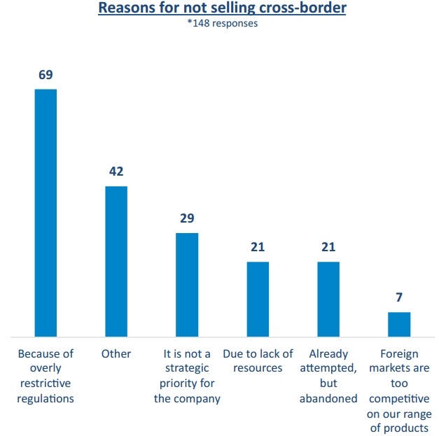 Reasons for not selling cross-border
