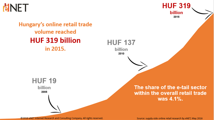 Ecommerce in Hungary 2015