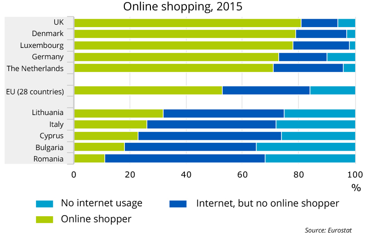 Online shopping in the Netherlands 2015